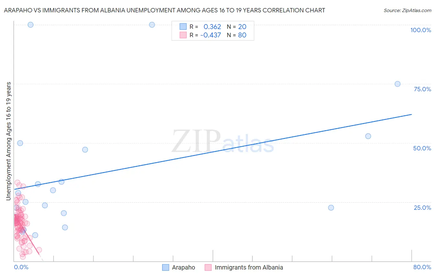 Arapaho vs Immigrants from Albania Unemployment Among Ages 16 to 19 years