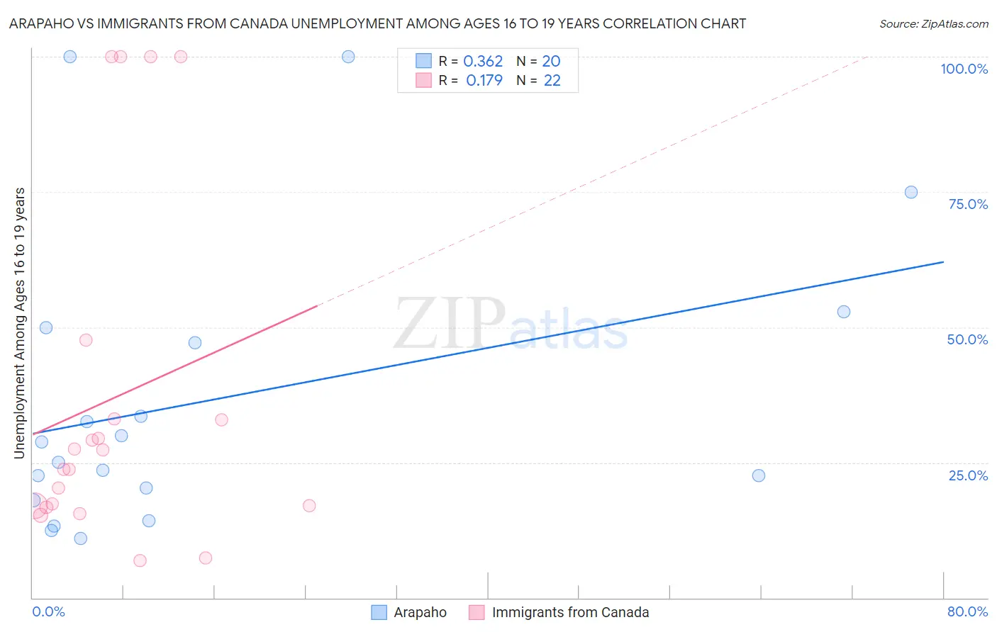 Arapaho vs Immigrants from Canada Unemployment Among Ages 16 to 19 years