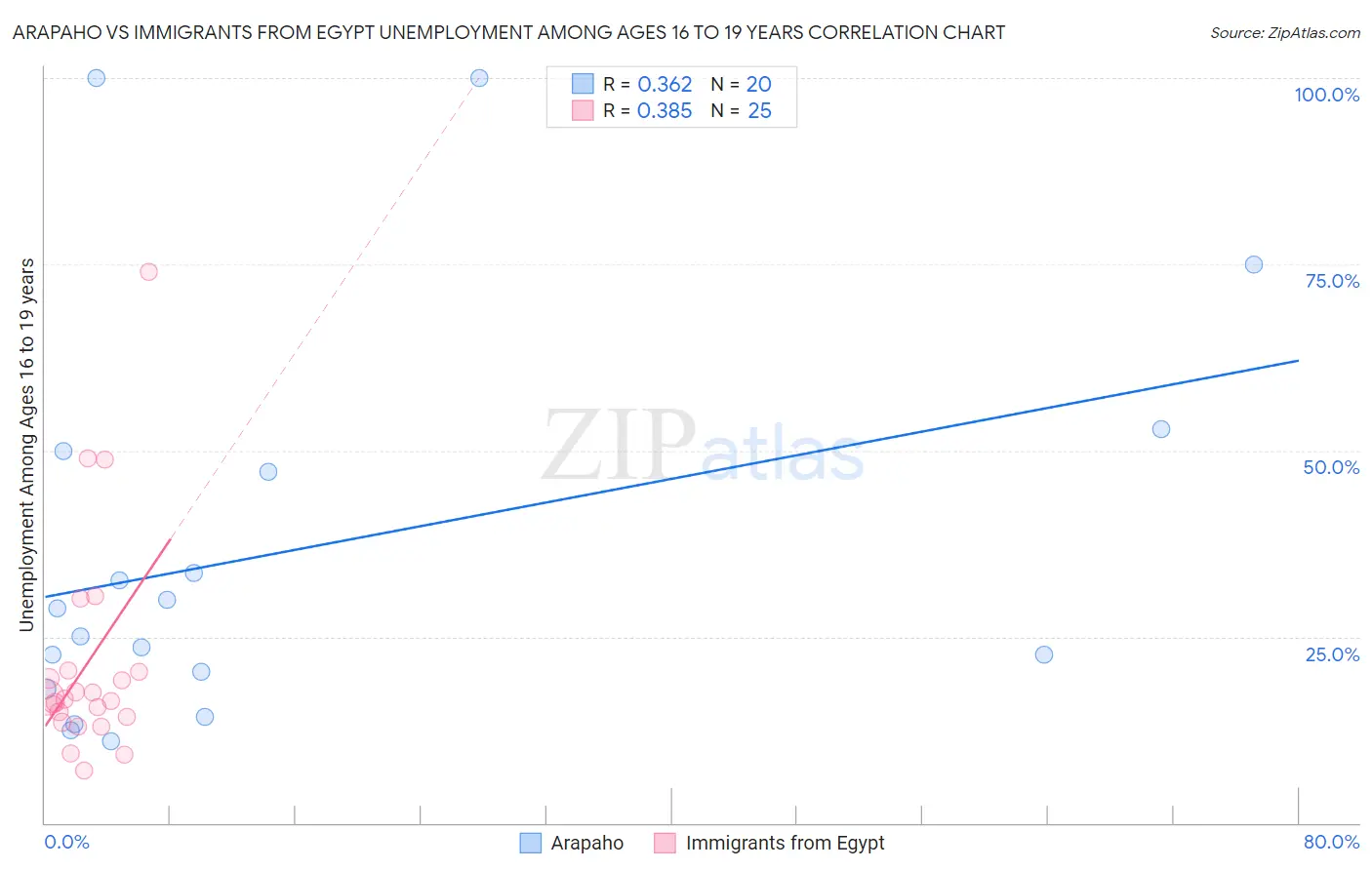 Arapaho vs Immigrants from Egypt Unemployment Among Ages 16 to 19 years