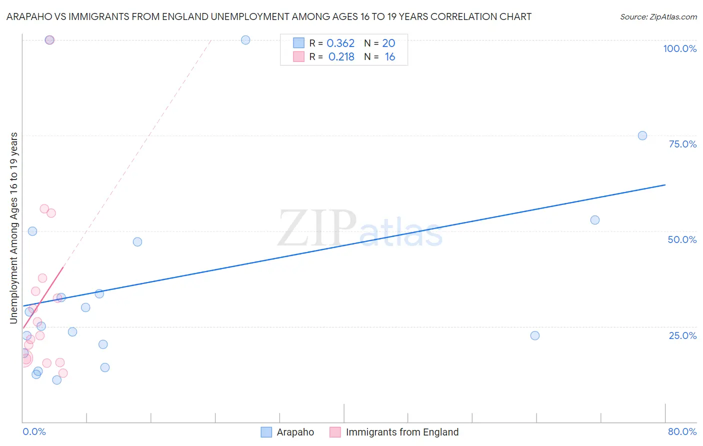 Arapaho vs Immigrants from England Unemployment Among Ages 16 to 19 years