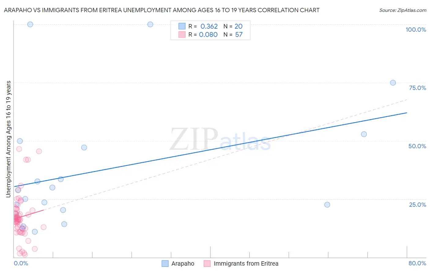 Arapaho vs Immigrants from Eritrea Unemployment Among Ages 16 to 19 years