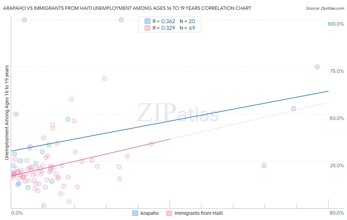 Arapaho vs Immigrants from Haiti Unemployment Among Ages 16 to 19 years