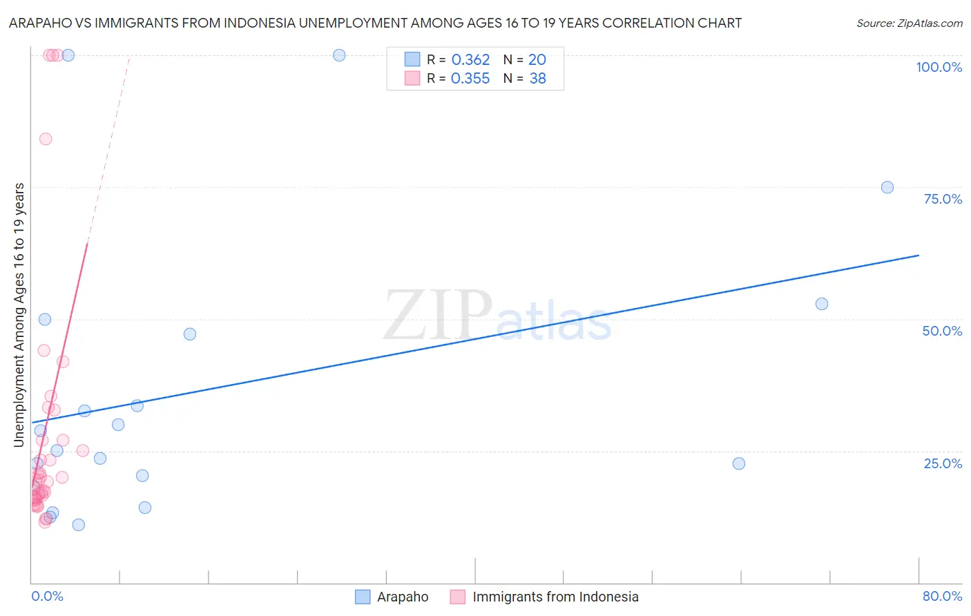 Arapaho vs Immigrants from Indonesia Unemployment Among Ages 16 to 19 years