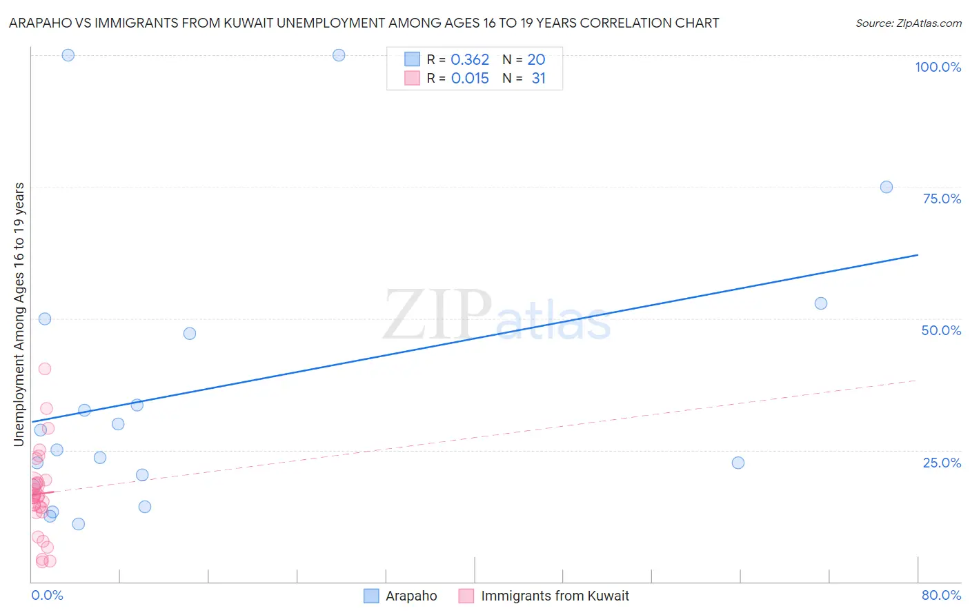 Arapaho vs Immigrants from Kuwait Unemployment Among Ages 16 to 19 years