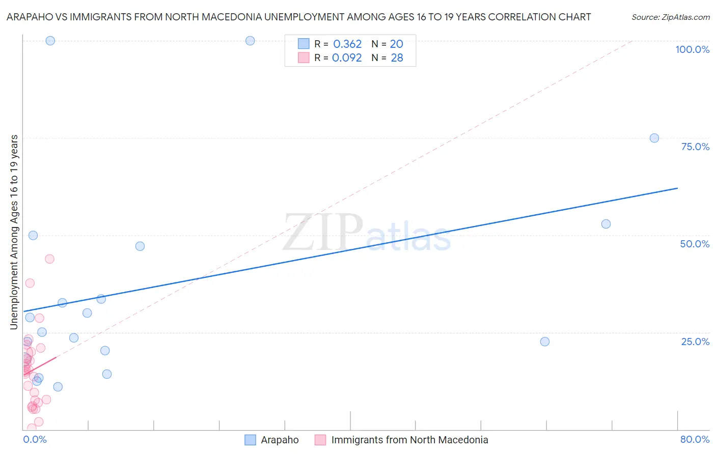 Arapaho vs Immigrants from North Macedonia Unemployment Among Ages 16 to 19 years