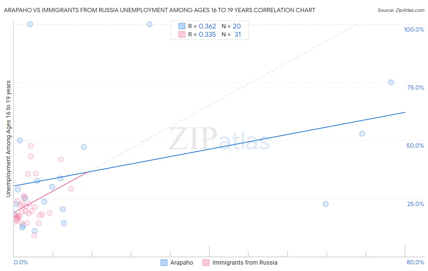 Arapaho vs Immigrants from Russia Unemployment Among Ages 16 to 19 years