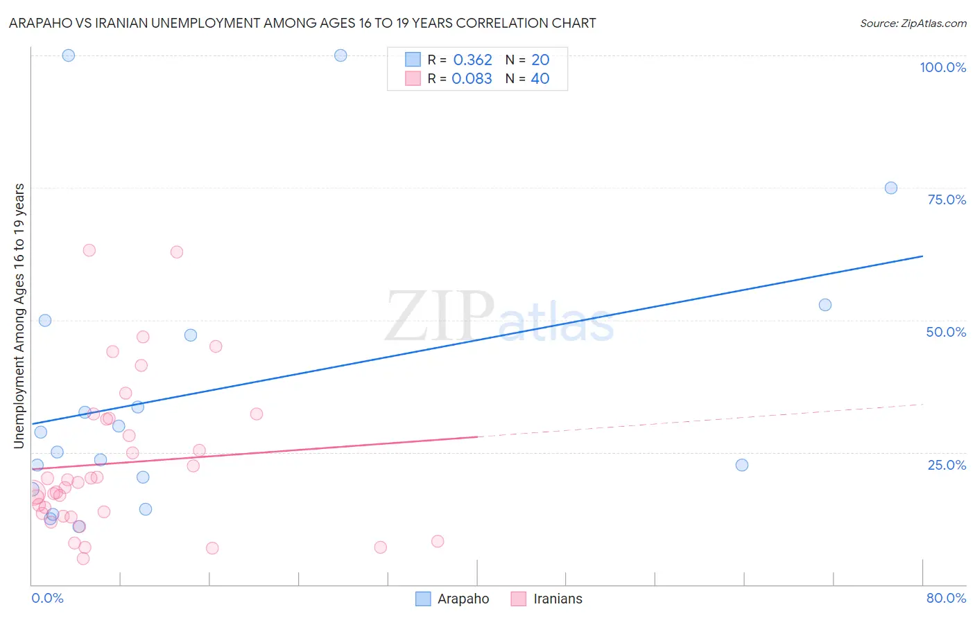 Arapaho vs Iranian Unemployment Among Ages 16 to 19 years