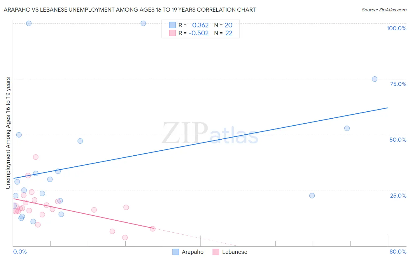 Arapaho vs Lebanese Unemployment Among Ages 16 to 19 years