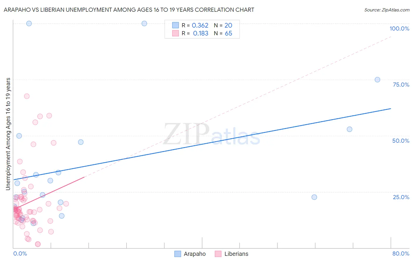 Arapaho vs Liberian Unemployment Among Ages 16 to 19 years