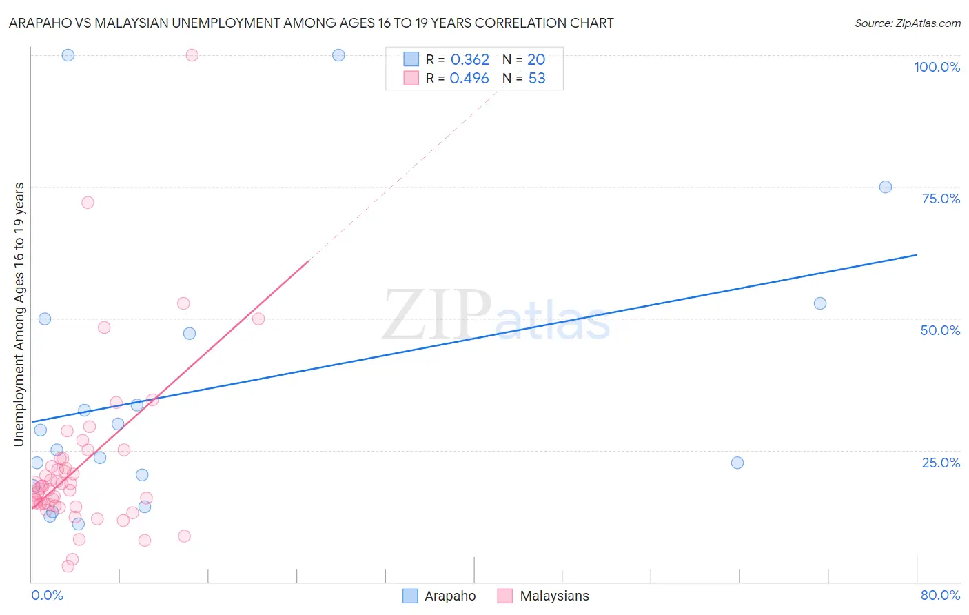 Arapaho vs Malaysian Unemployment Among Ages 16 to 19 years