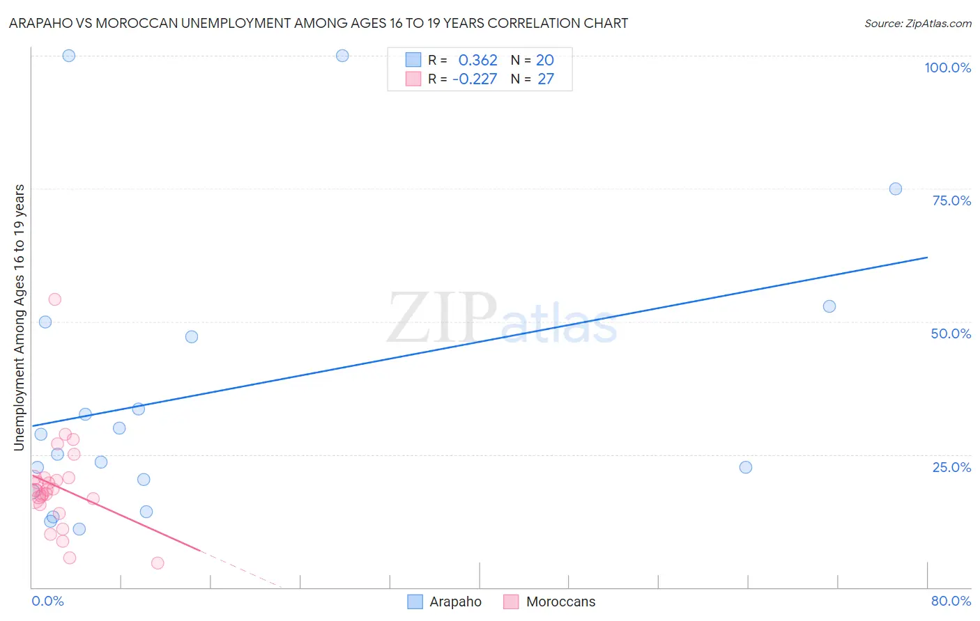 Arapaho vs Moroccan Unemployment Among Ages 16 to 19 years