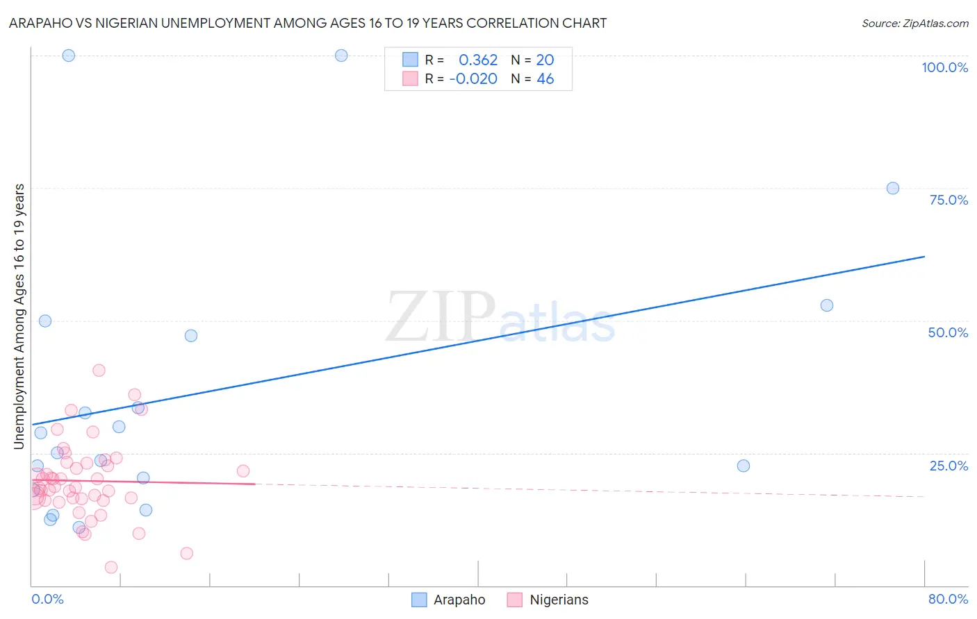 Arapaho vs Nigerian Unemployment Among Ages 16 to 19 years