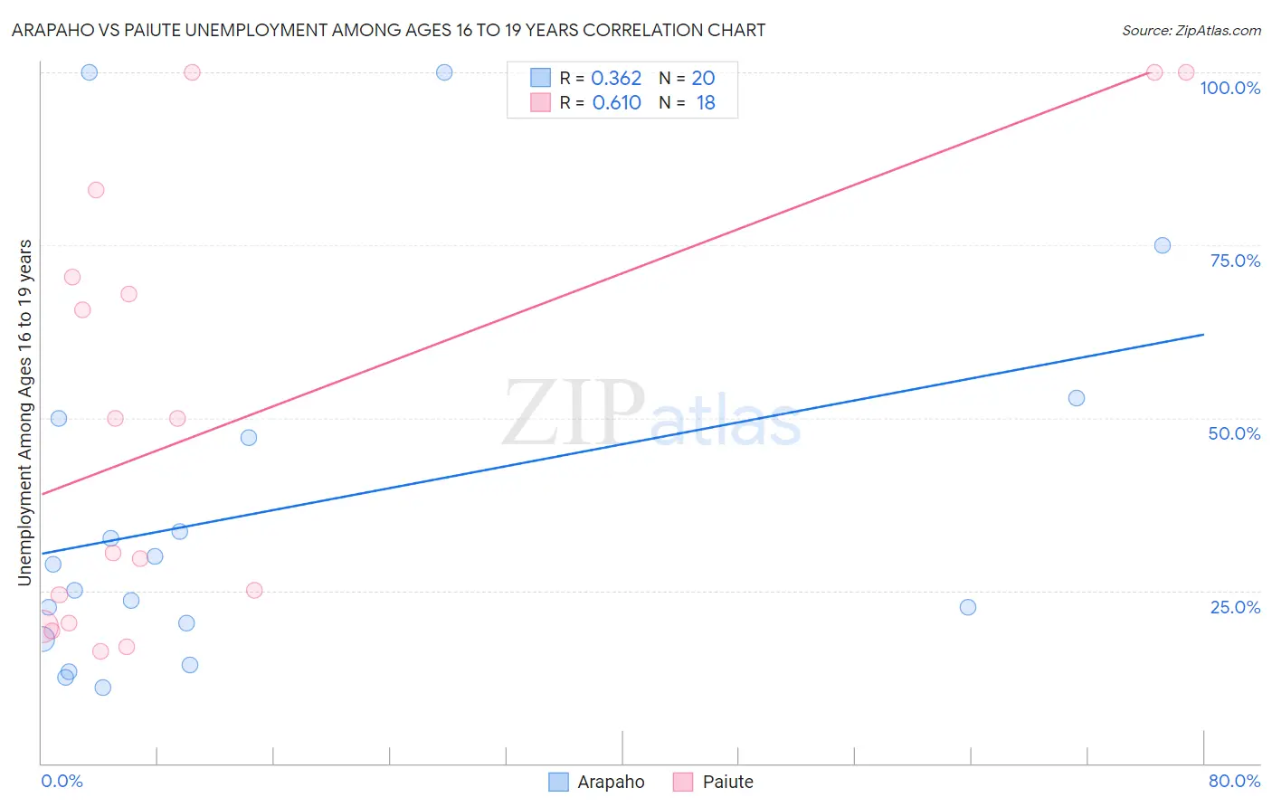 Arapaho vs Paiute Unemployment Among Ages 16 to 19 years