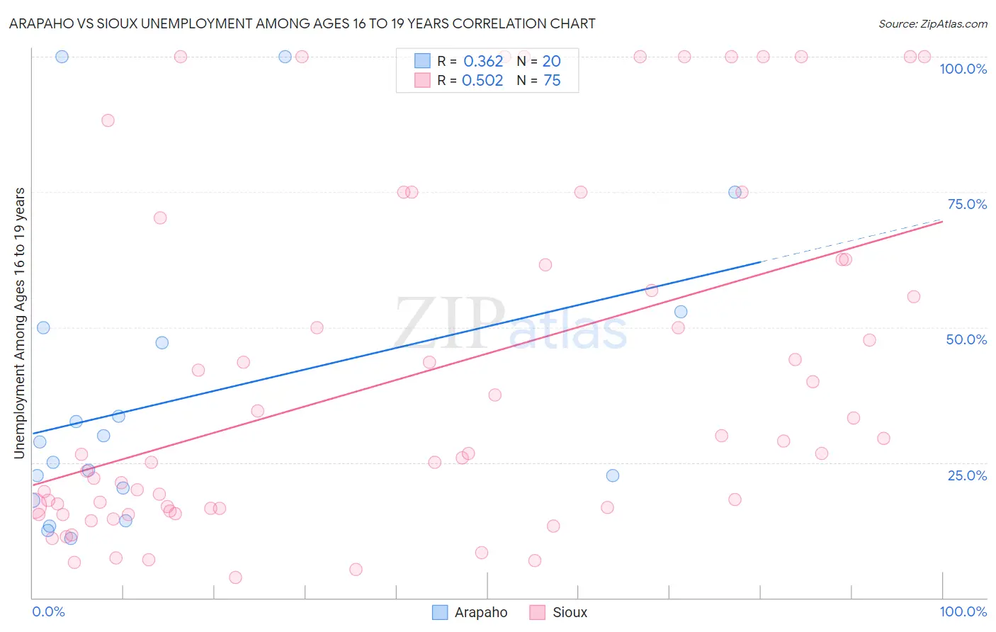 Arapaho vs Sioux Unemployment Among Ages 16 to 19 years