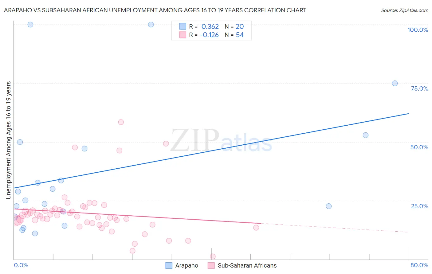 Arapaho vs Subsaharan African Unemployment Among Ages 16 to 19 years