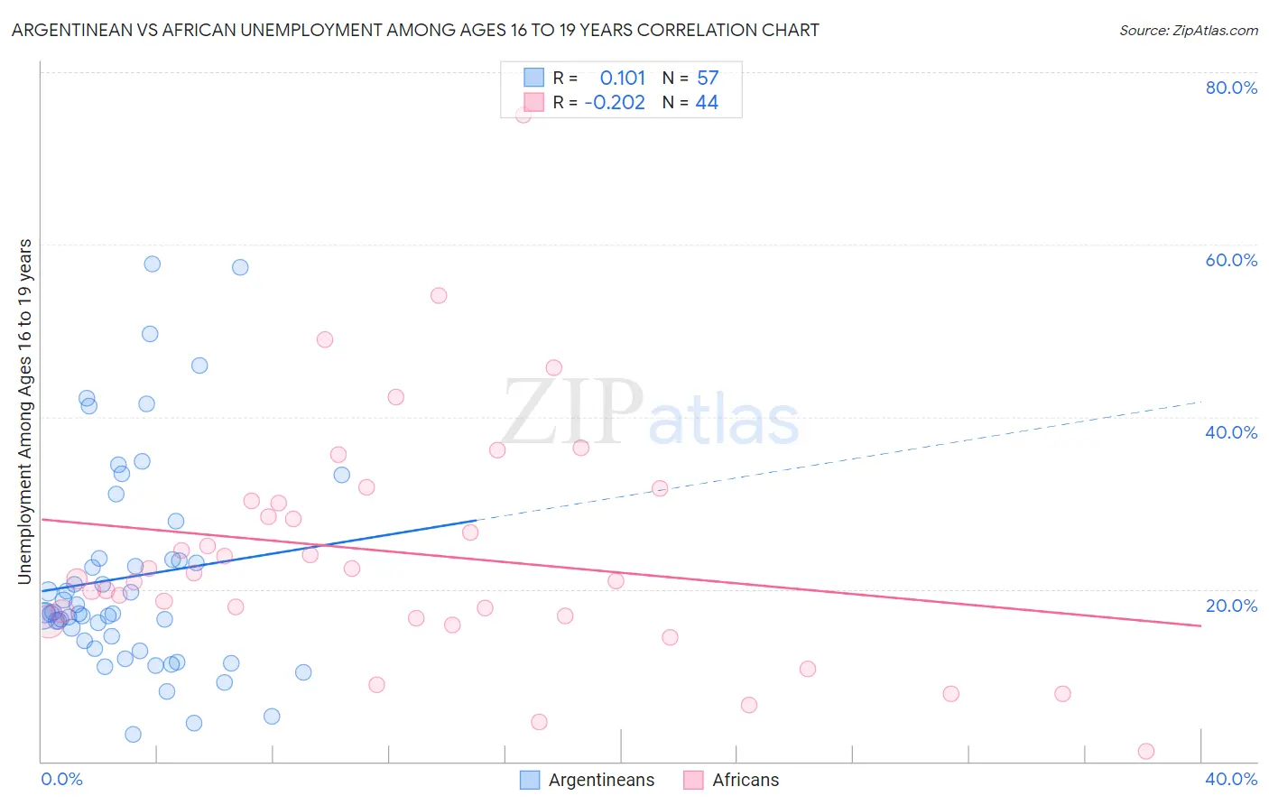 Argentinean vs African Unemployment Among Ages 16 to 19 years