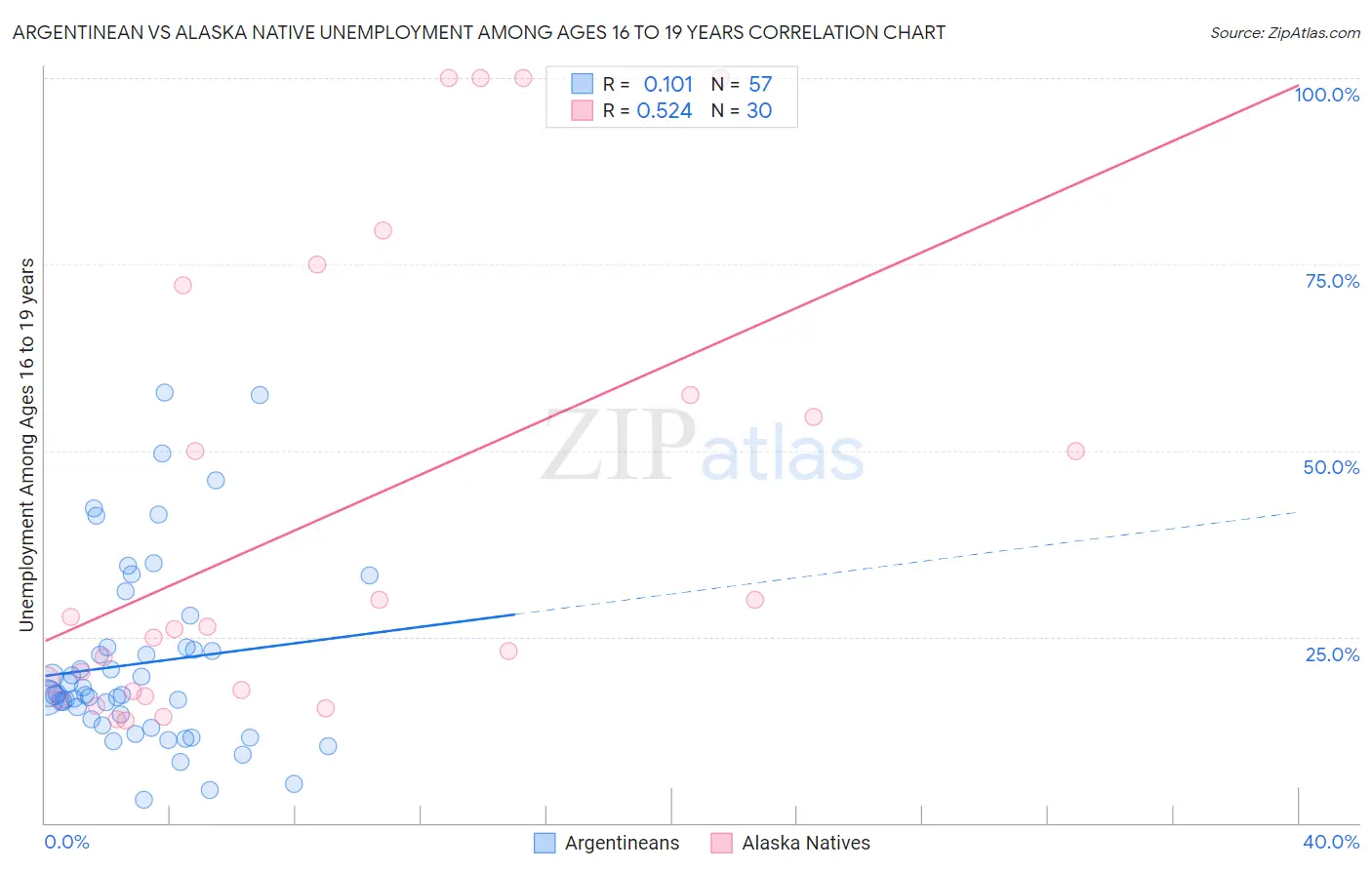 Argentinean vs Alaska Native Unemployment Among Ages 16 to 19 years