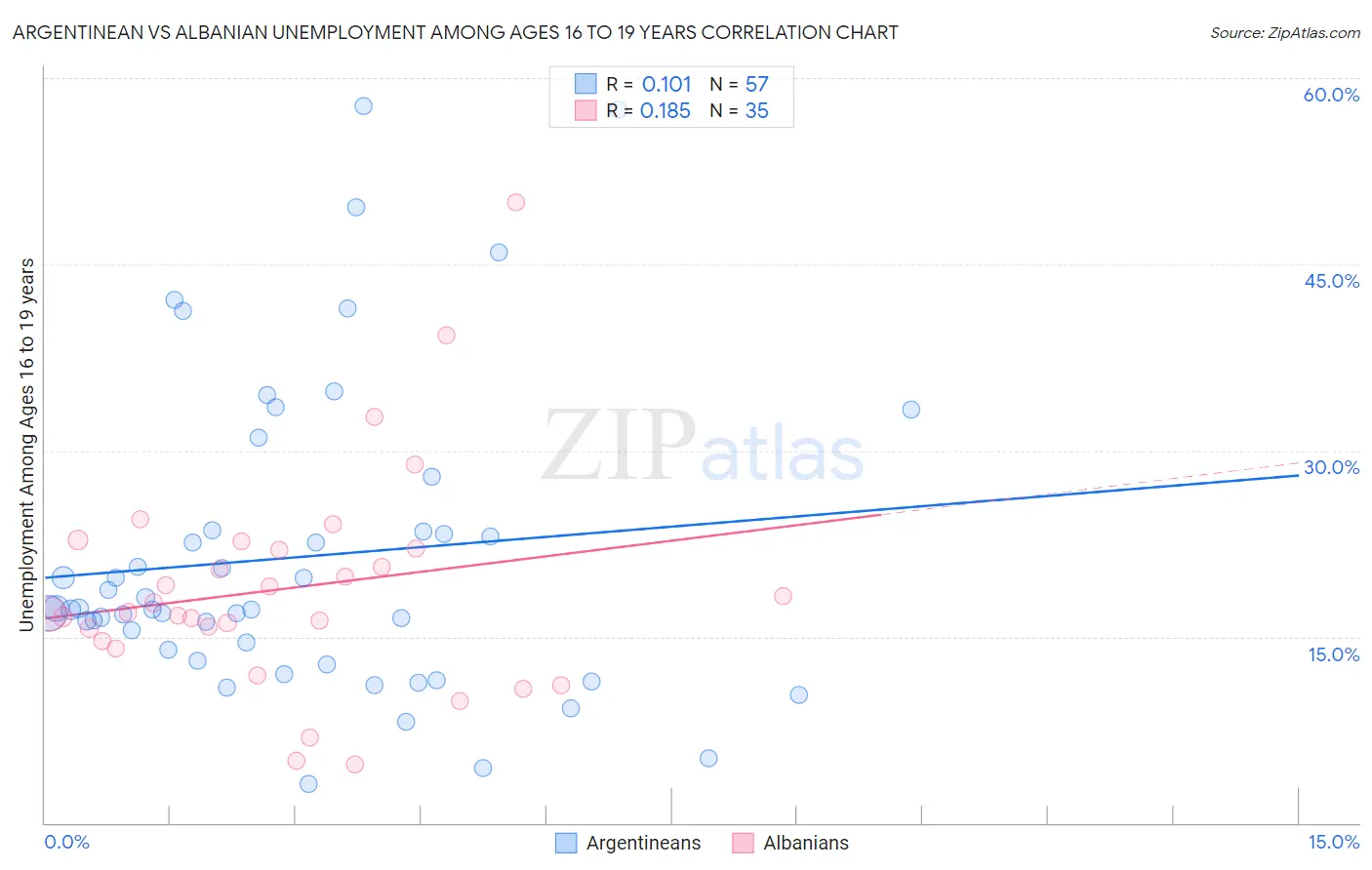 Argentinean vs Albanian Unemployment Among Ages 16 to 19 years