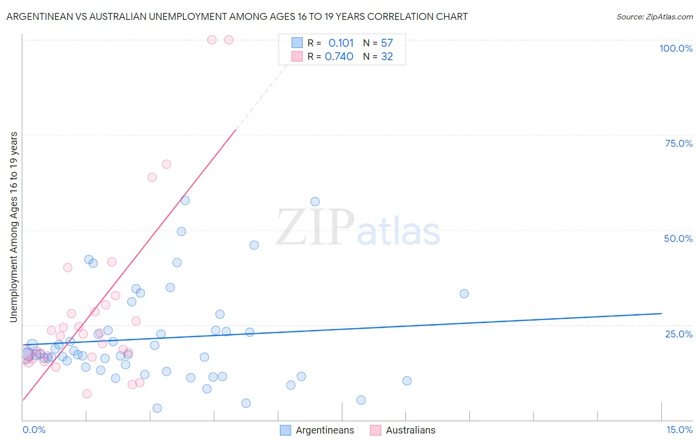 Argentinean vs Australian Unemployment Among Ages 16 to 19 years