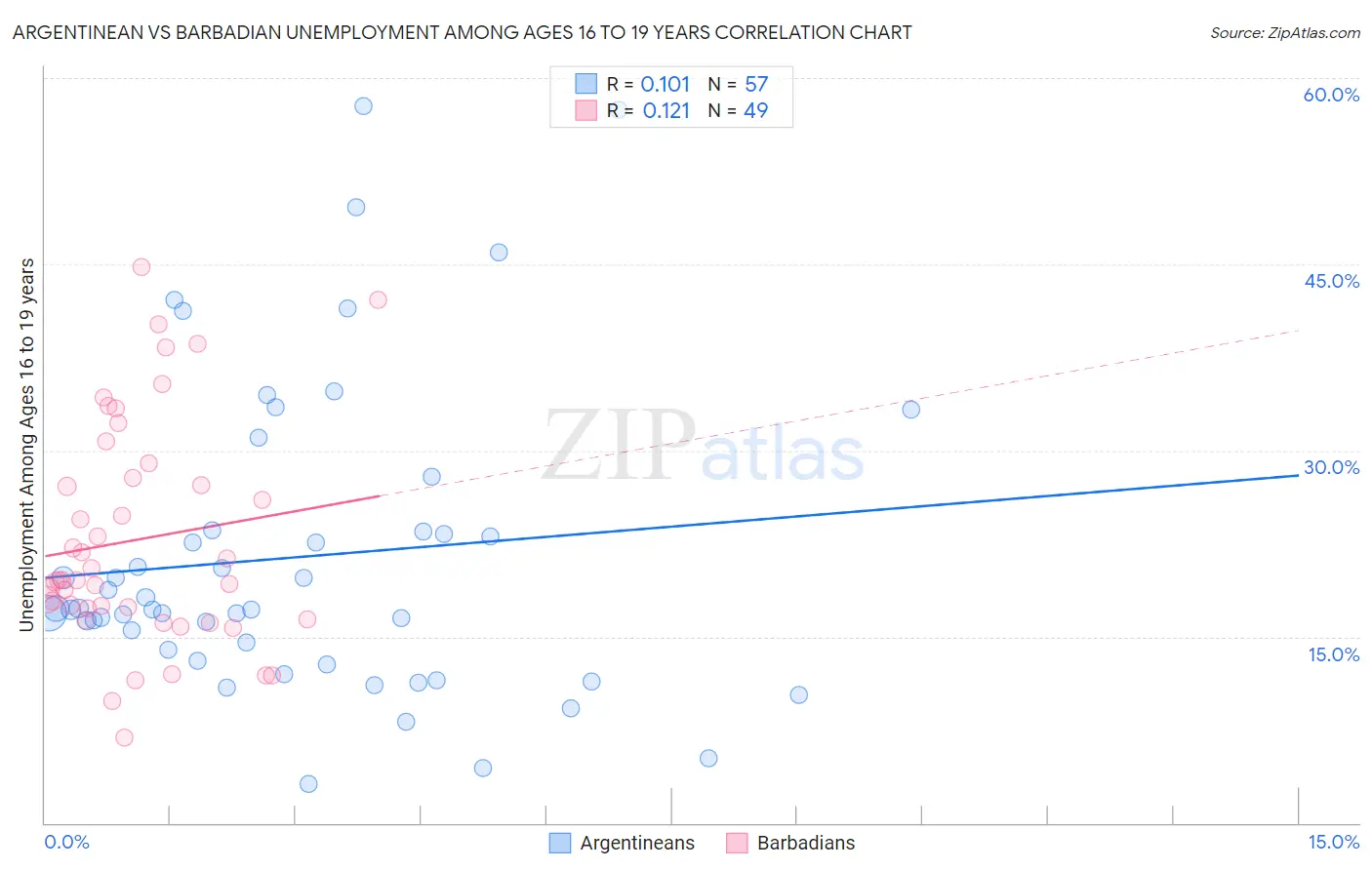 Argentinean vs Barbadian Unemployment Among Ages 16 to 19 years