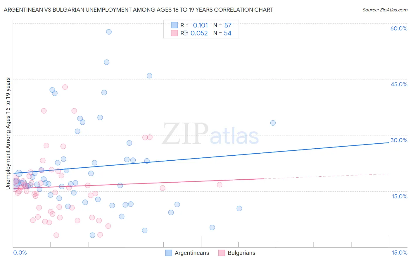Argentinean vs Bulgarian Unemployment Among Ages 16 to 19 years
