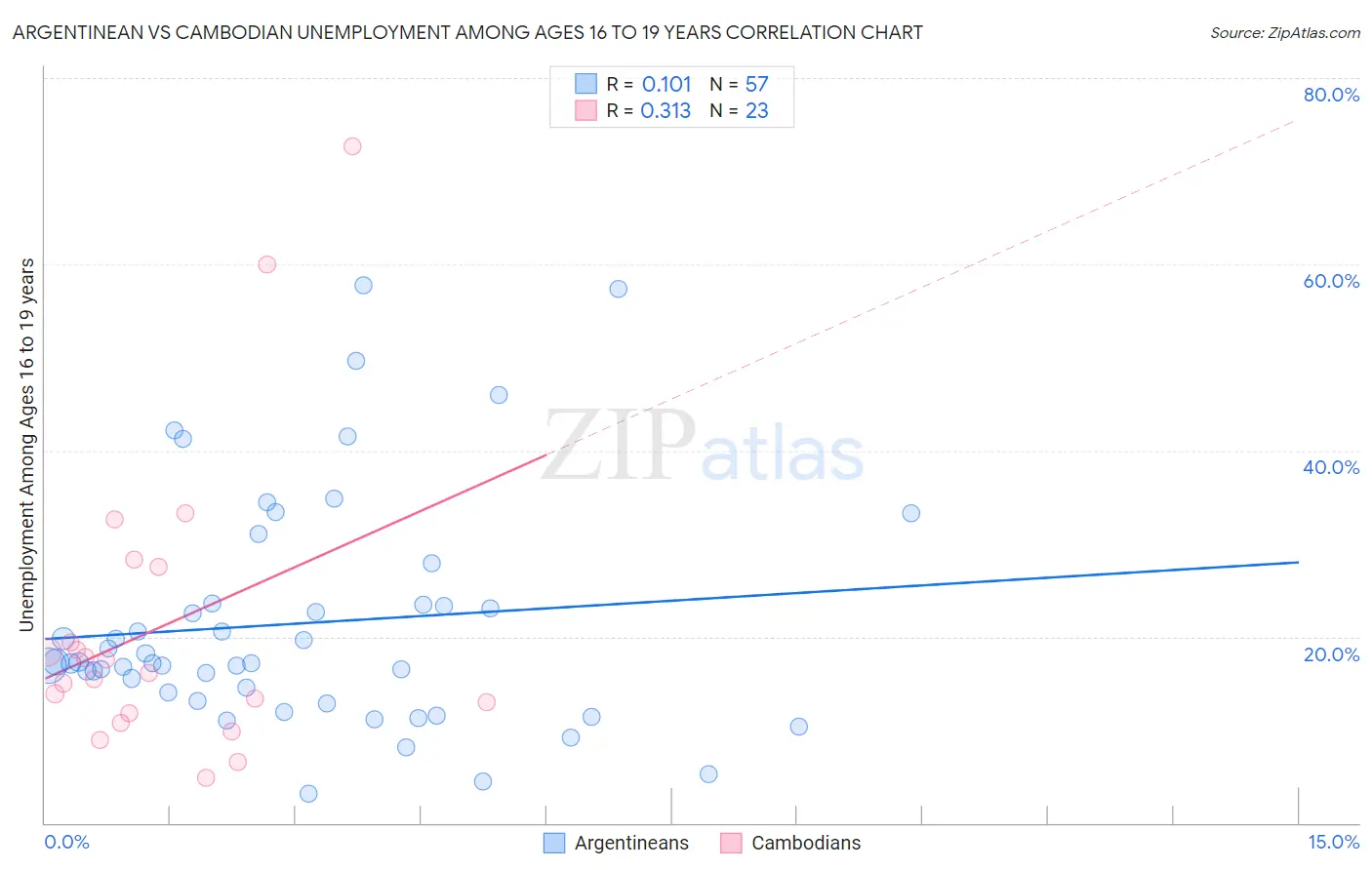 Argentinean vs Cambodian Unemployment Among Ages 16 to 19 years
