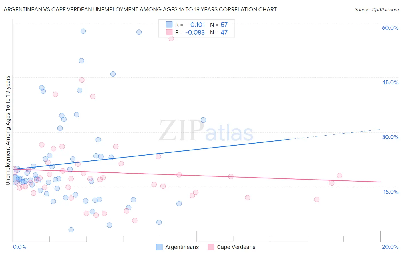 Argentinean vs Cape Verdean Unemployment Among Ages 16 to 19 years