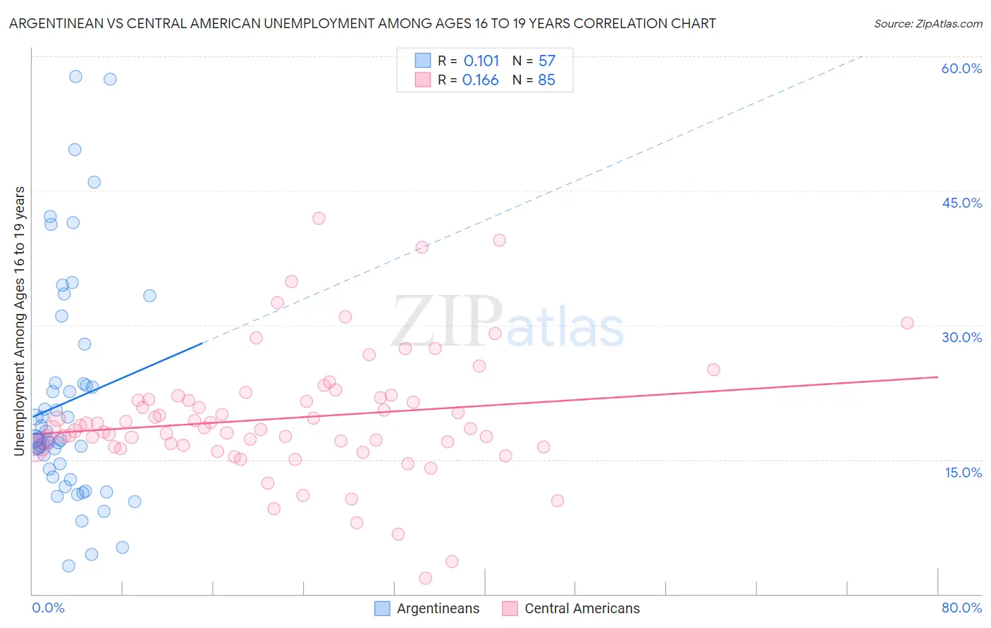 Argentinean vs Central American Unemployment Among Ages 16 to 19 years