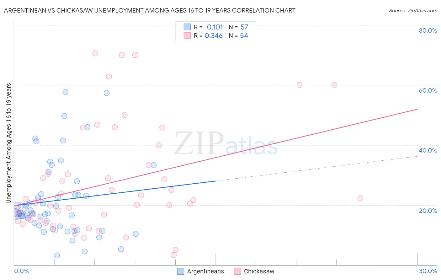Argentinean vs Chickasaw Unemployment Among Ages 16 to 19 years
