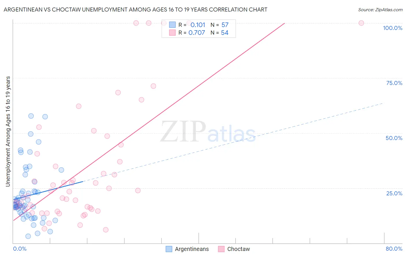 Argentinean vs Choctaw Unemployment Among Ages 16 to 19 years