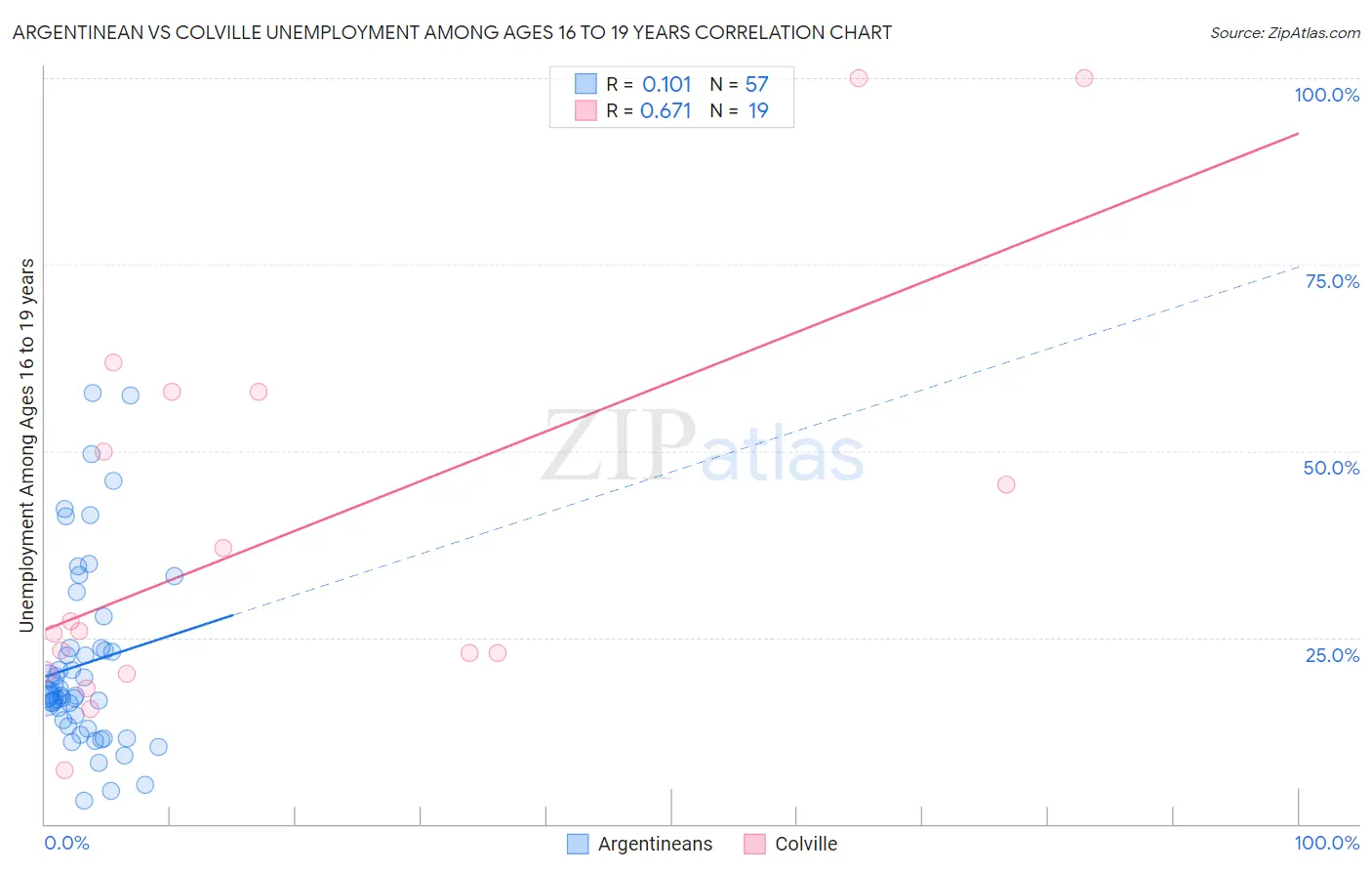 Argentinean vs Colville Unemployment Among Ages 16 to 19 years