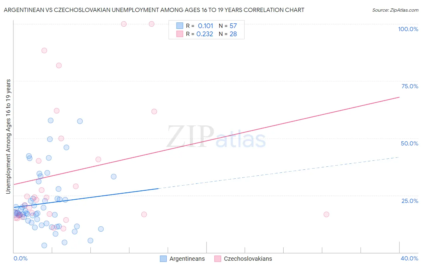 Argentinean vs Czechoslovakian Unemployment Among Ages 16 to 19 years