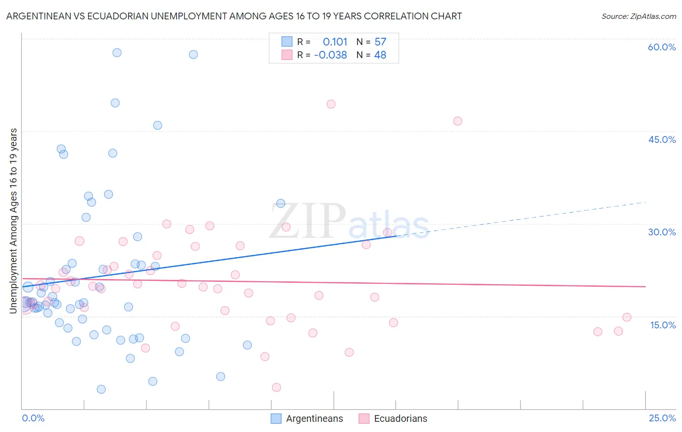 Argentinean vs Ecuadorian Unemployment Among Ages 16 to 19 years