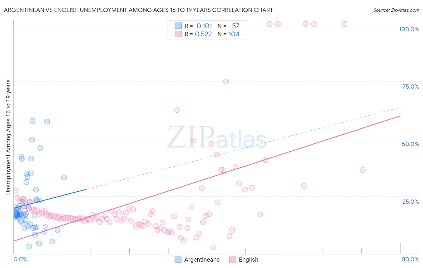 Argentinean vs English Unemployment Among Ages 16 to 19 years