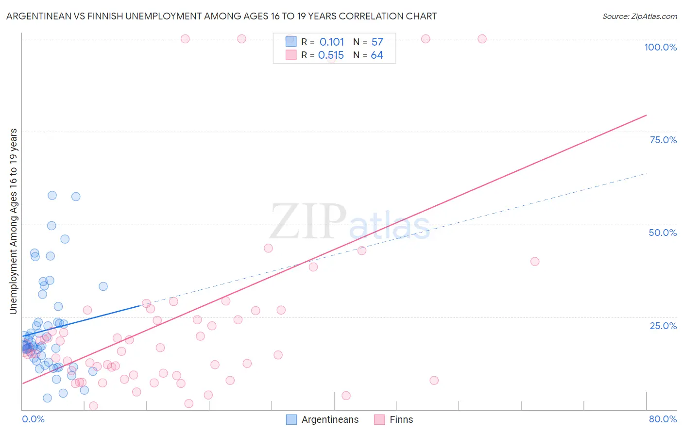 Argentinean vs Finnish Unemployment Among Ages 16 to 19 years