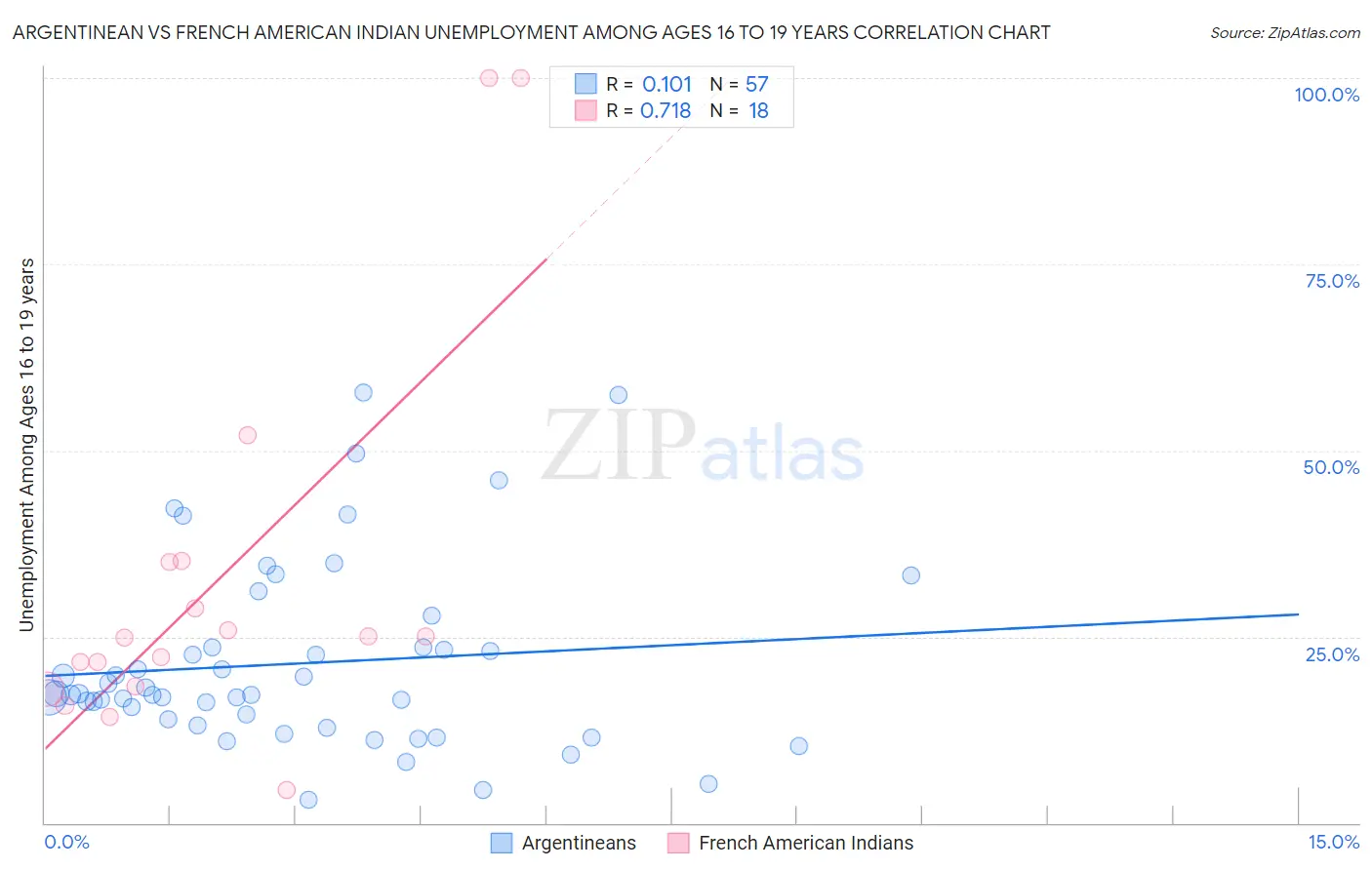 Argentinean vs French American Indian Unemployment Among Ages 16 to 19 years