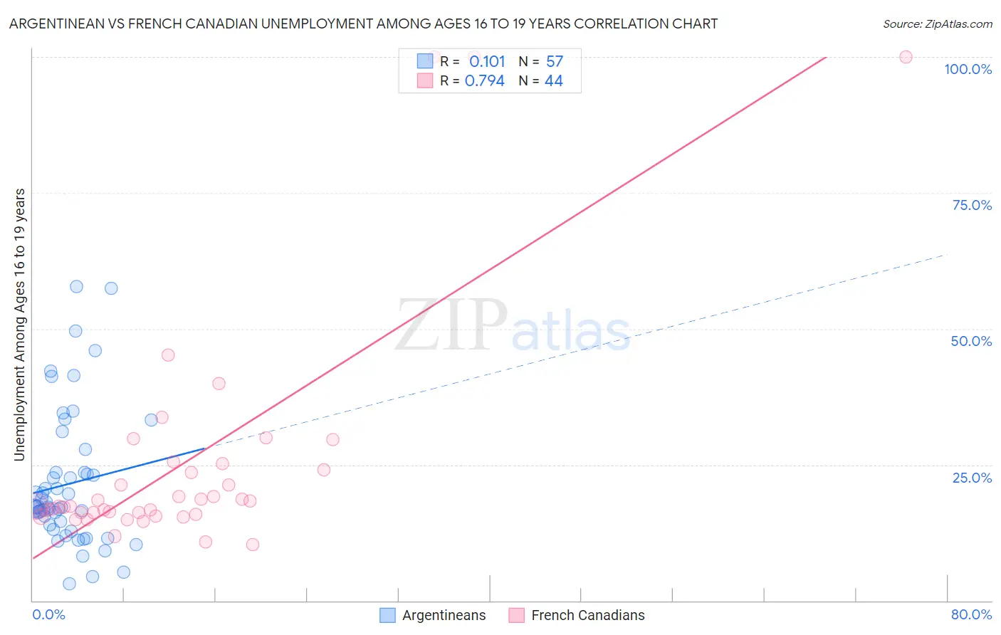 Argentinean vs French Canadian Unemployment Among Ages 16 to 19 years