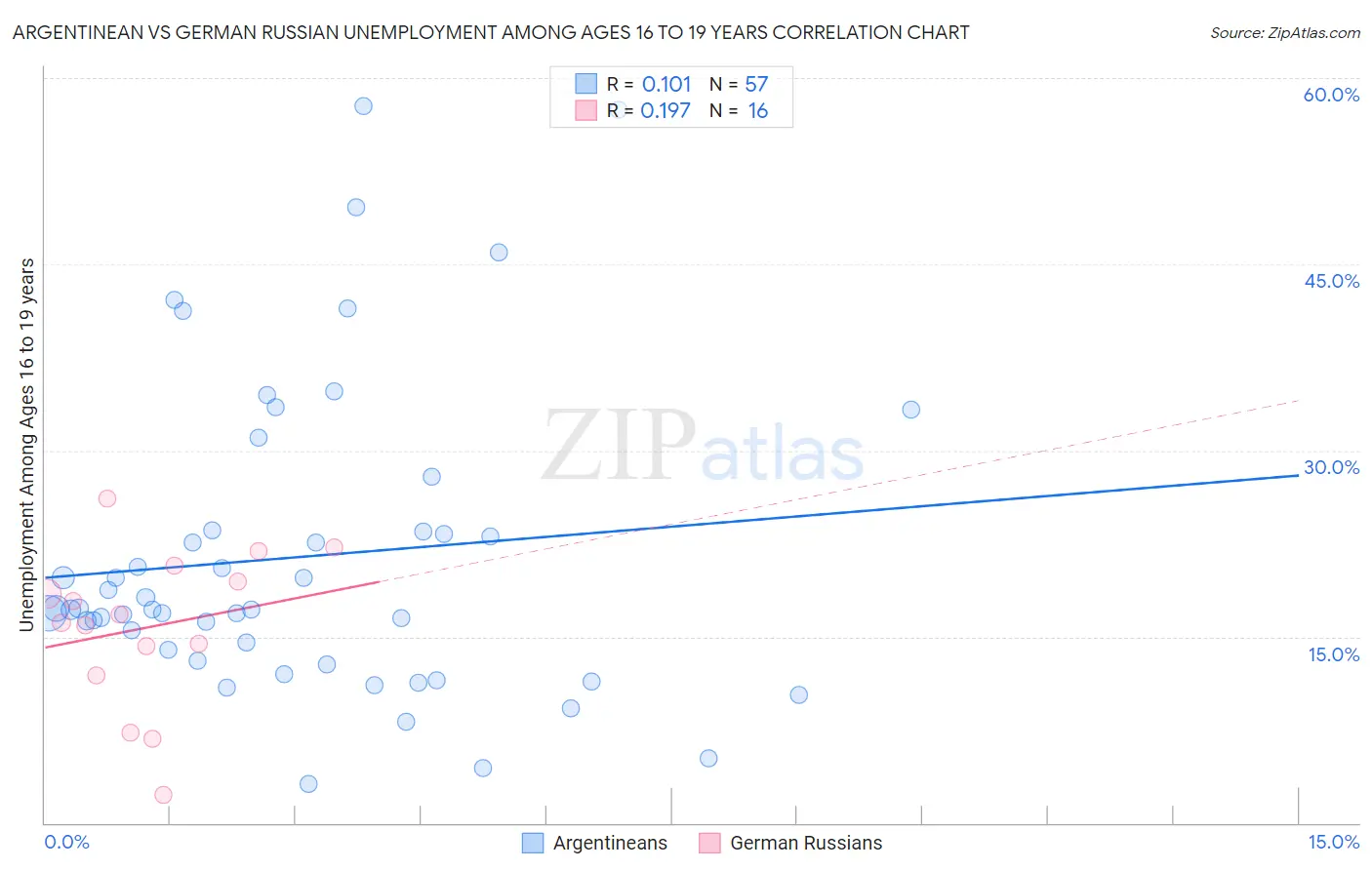 Argentinean vs German Russian Unemployment Among Ages 16 to 19 years