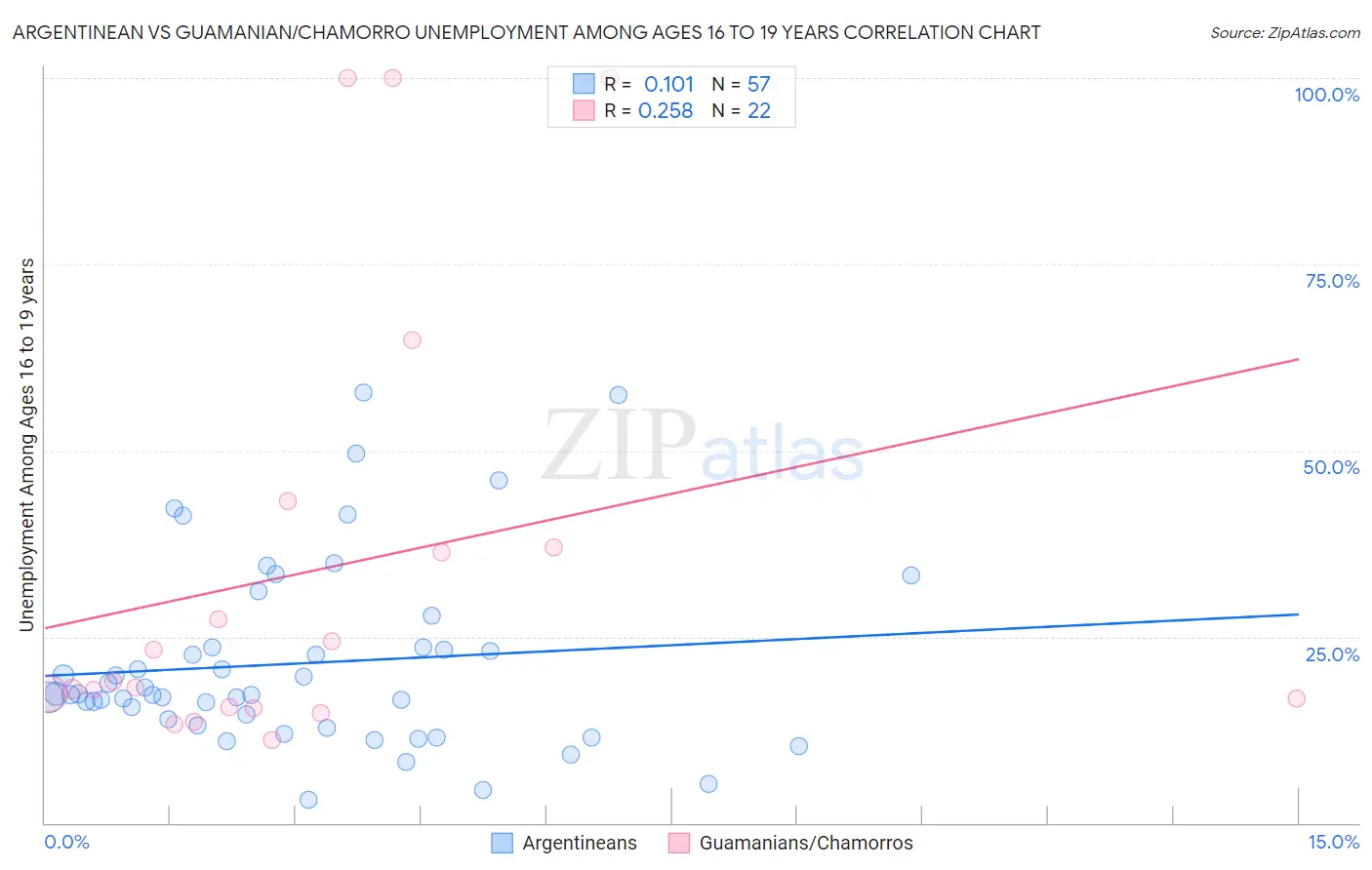 Argentinean vs Guamanian/Chamorro Unemployment Among Ages 16 to 19 years