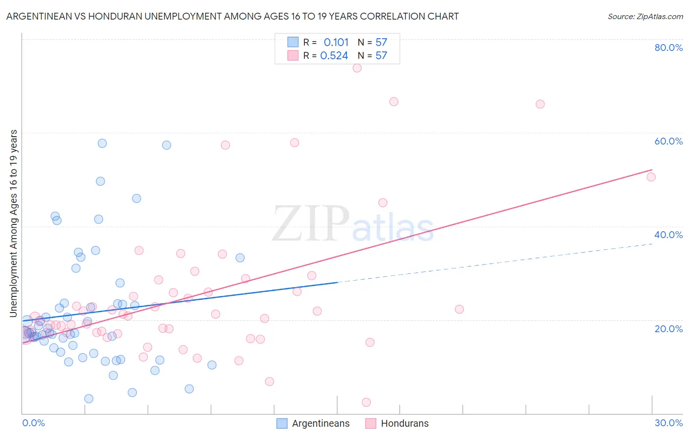 Argentinean vs Honduran Unemployment Among Ages 16 to 19 years