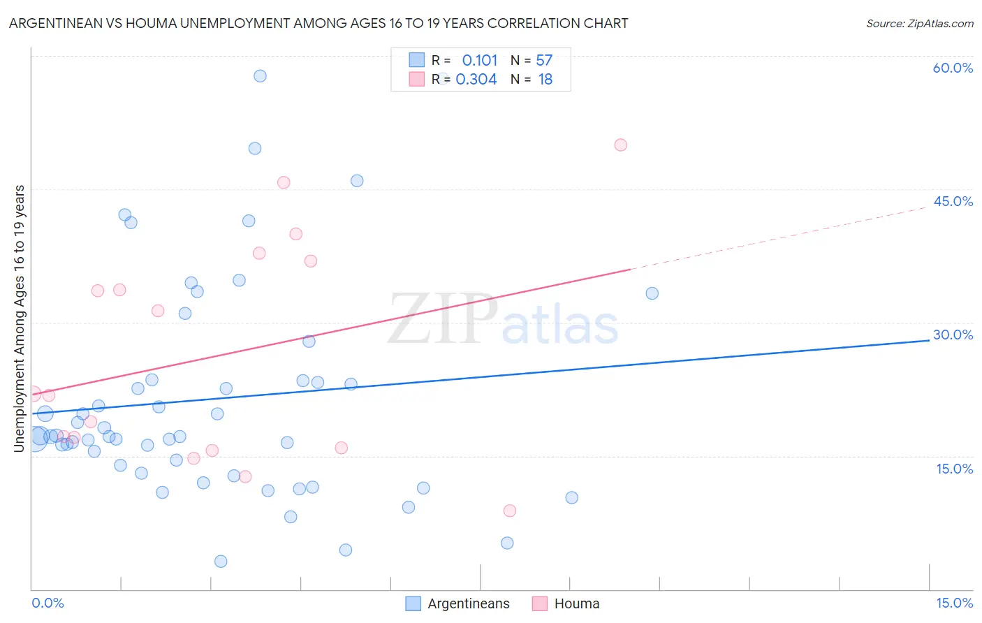 Argentinean vs Houma Unemployment Among Ages 16 to 19 years