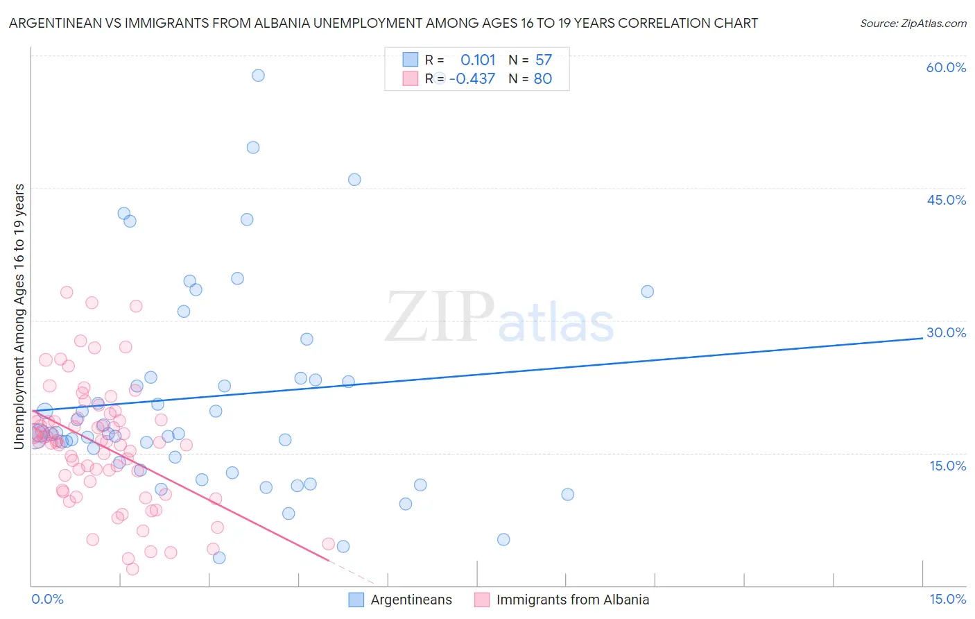 Argentinean vs Immigrants from Albania Unemployment Among Ages 16 to 19 years