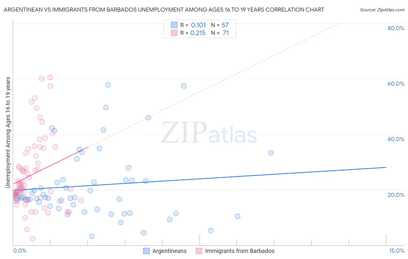 Argentinean vs Immigrants from Barbados Unemployment Among Ages 16 to 19 years