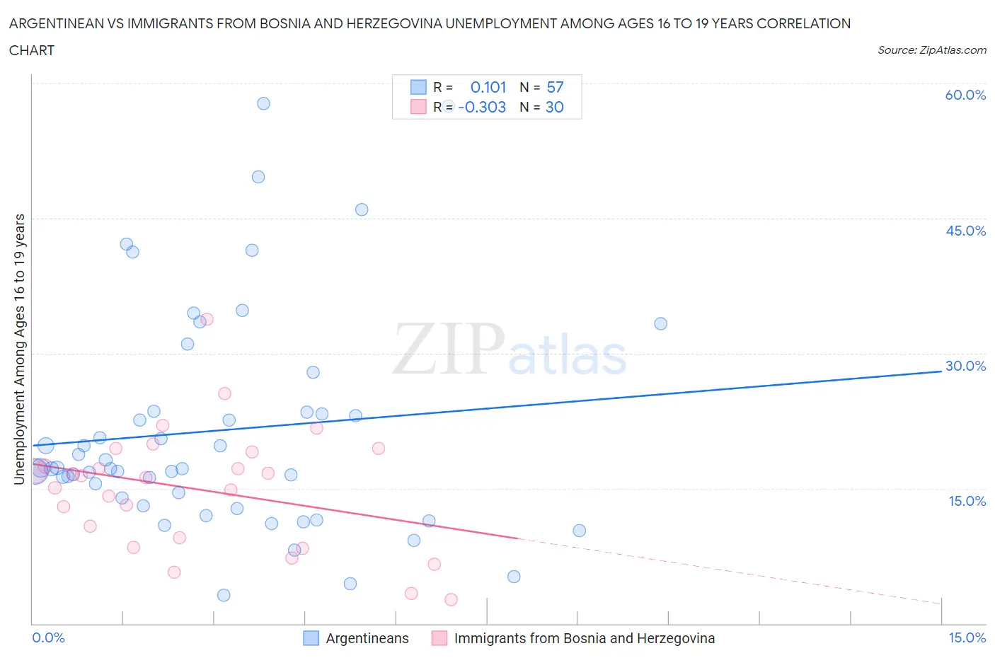 Argentinean vs Immigrants from Bosnia and Herzegovina Unemployment Among Ages 16 to 19 years