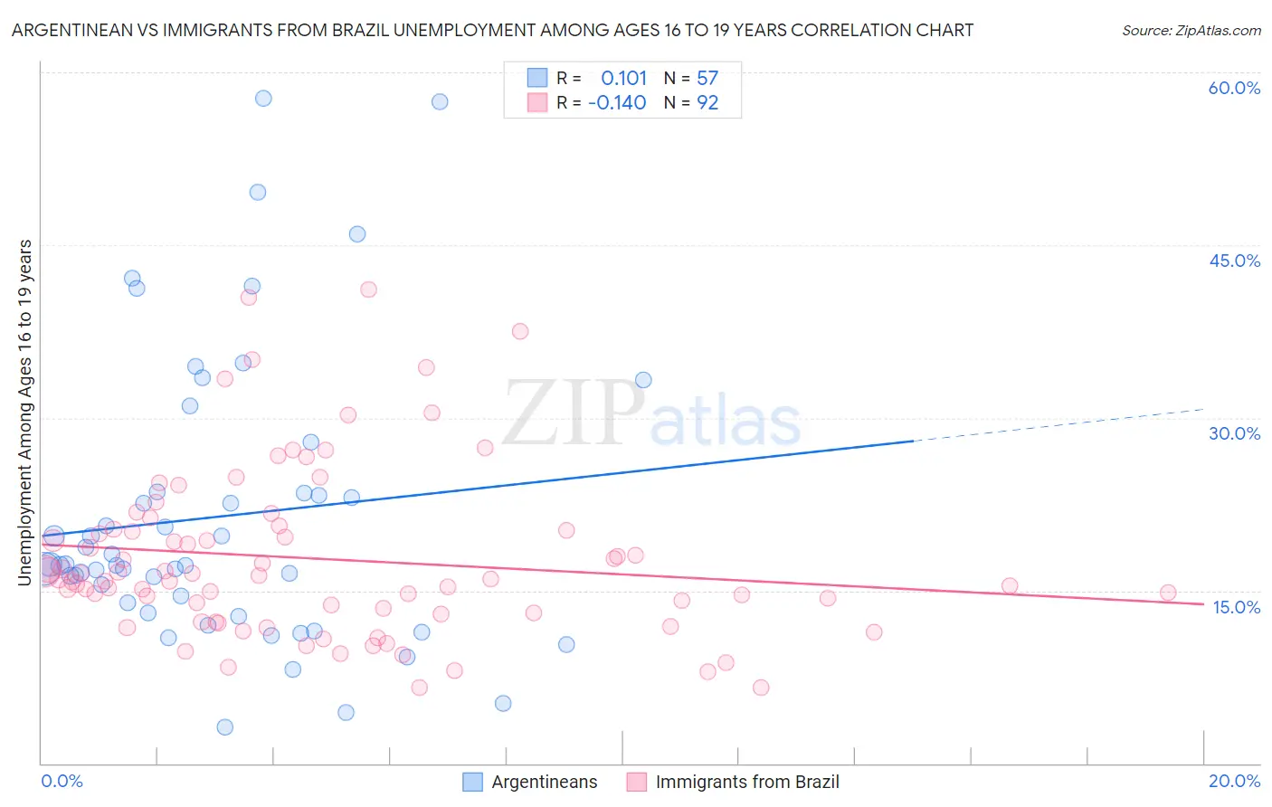 Argentinean vs Immigrants from Brazil Unemployment Among Ages 16 to 19 years