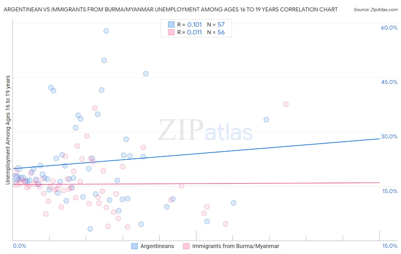 Argentinean vs Immigrants from Burma/Myanmar Unemployment Among Ages 16 to 19 years