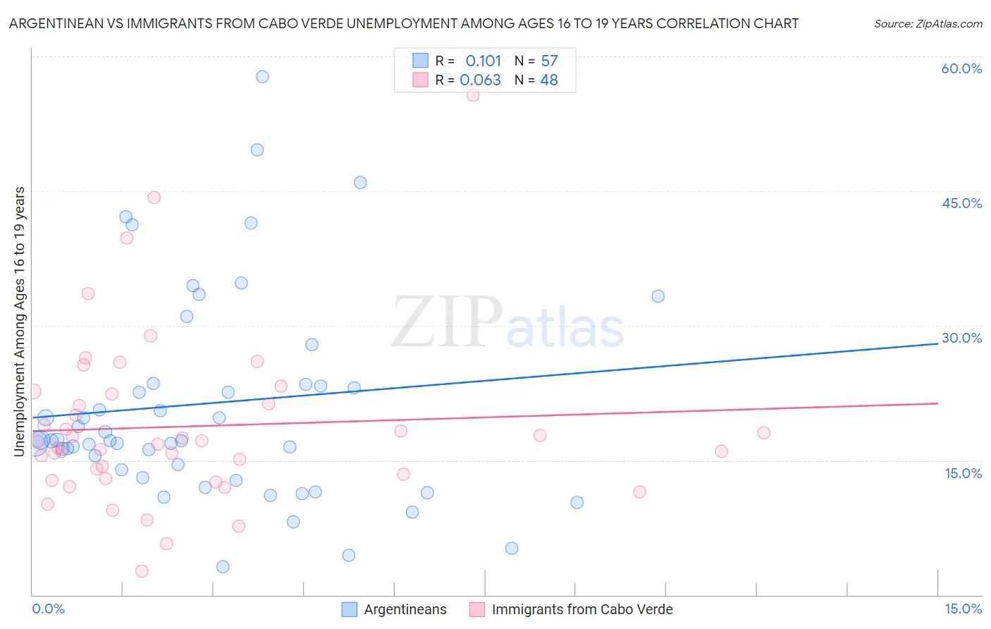 Argentinean vs Immigrants from Cabo Verde Unemployment Among Ages 16 to 19 years