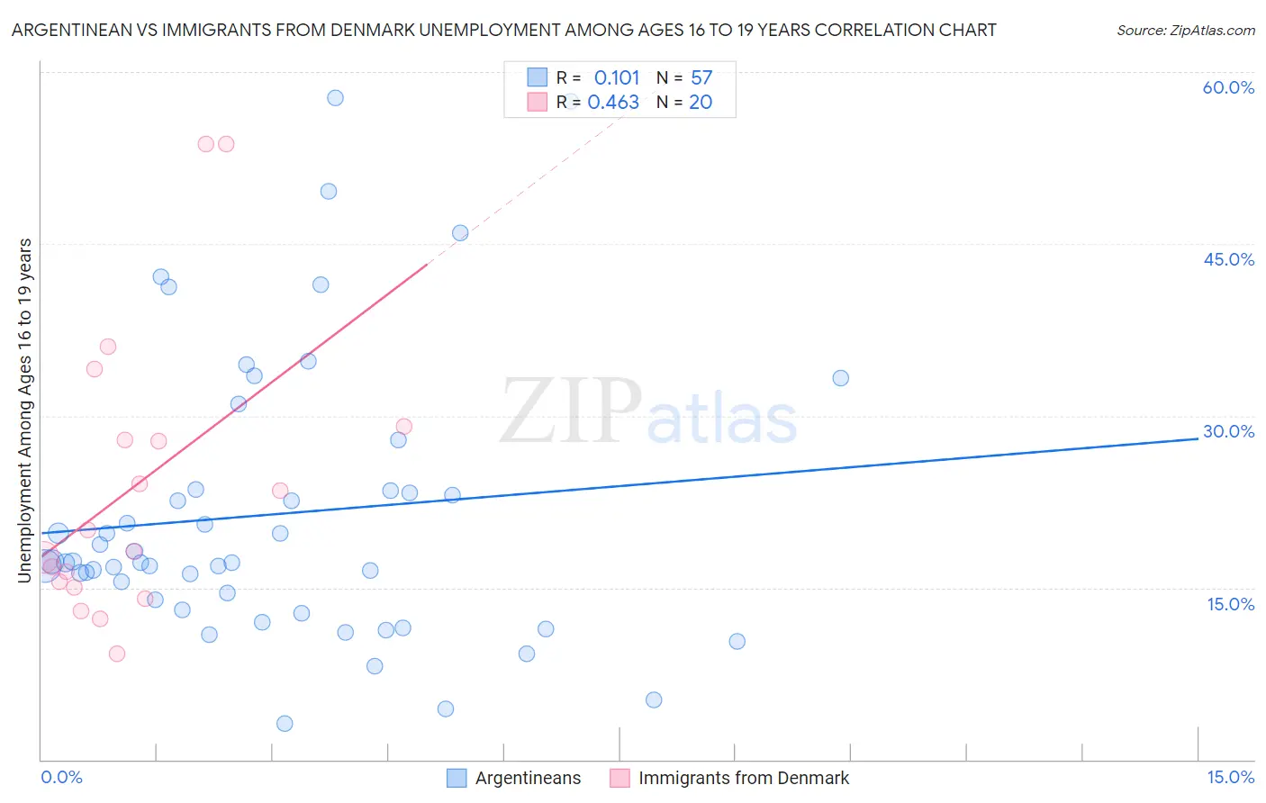 Argentinean vs Immigrants from Denmark Unemployment Among Ages 16 to 19 years