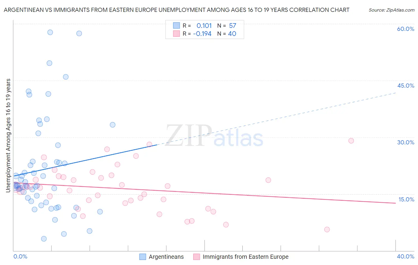 Argentinean vs Immigrants from Eastern Europe Unemployment Among Ages 16 to 19 years