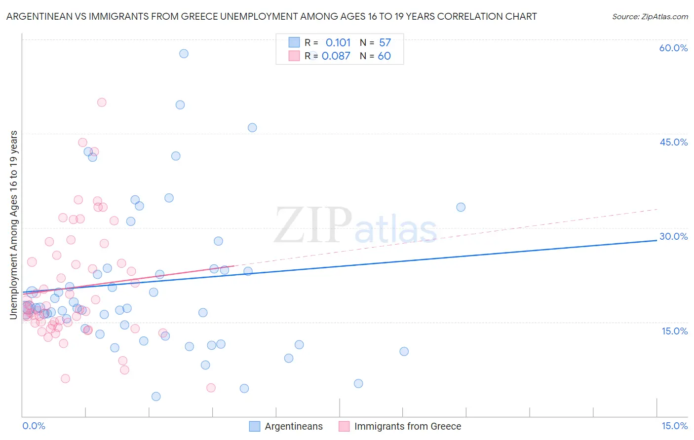 Argentinean vs Immigrants from Greece Unemployment Among Ages 16 to 19 years